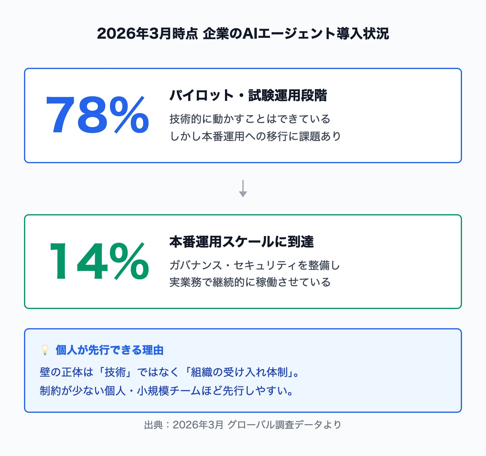 2026年AIエージェント本番運用の実態