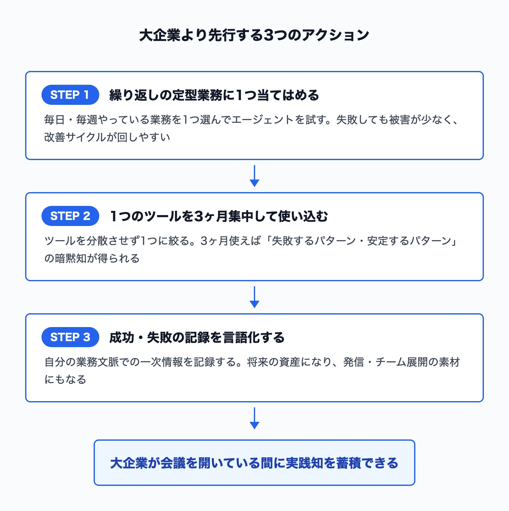 個人が先行する3つのアクション
