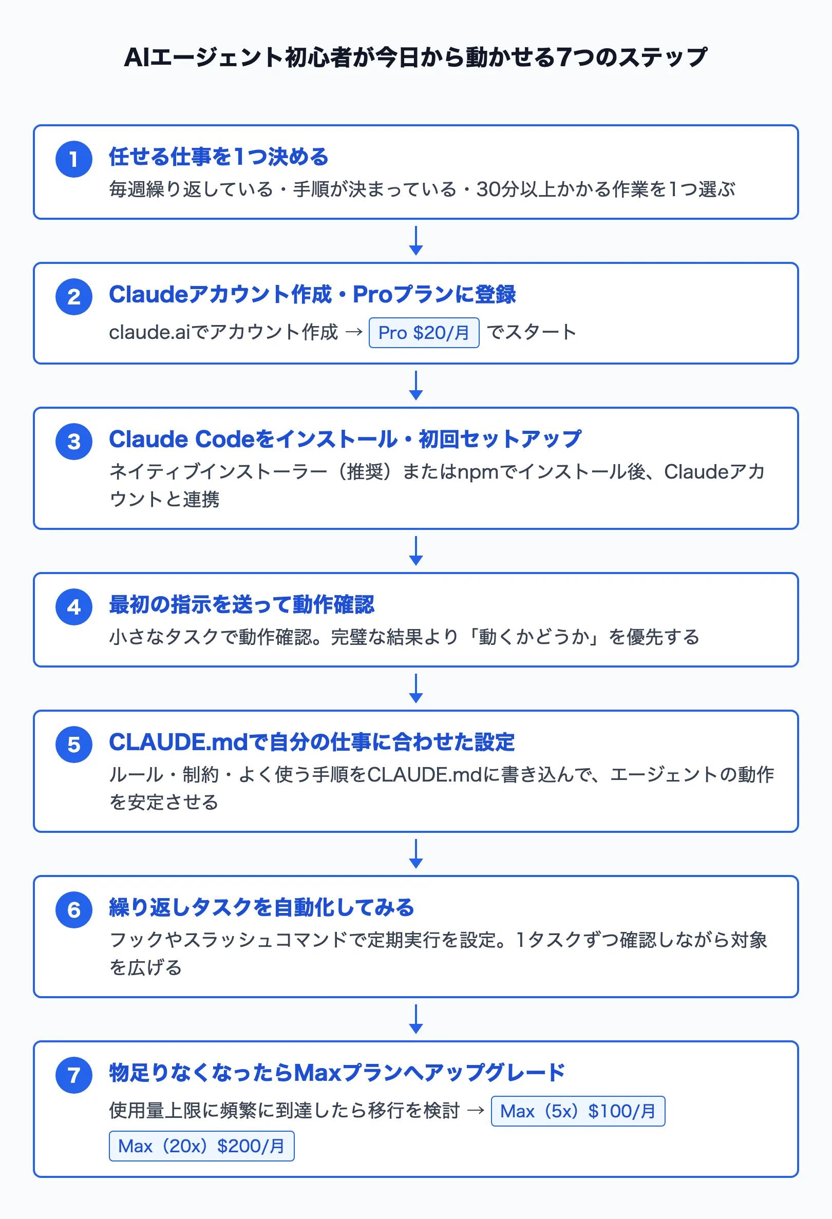 AIエージェント初心者の7ステップ図解