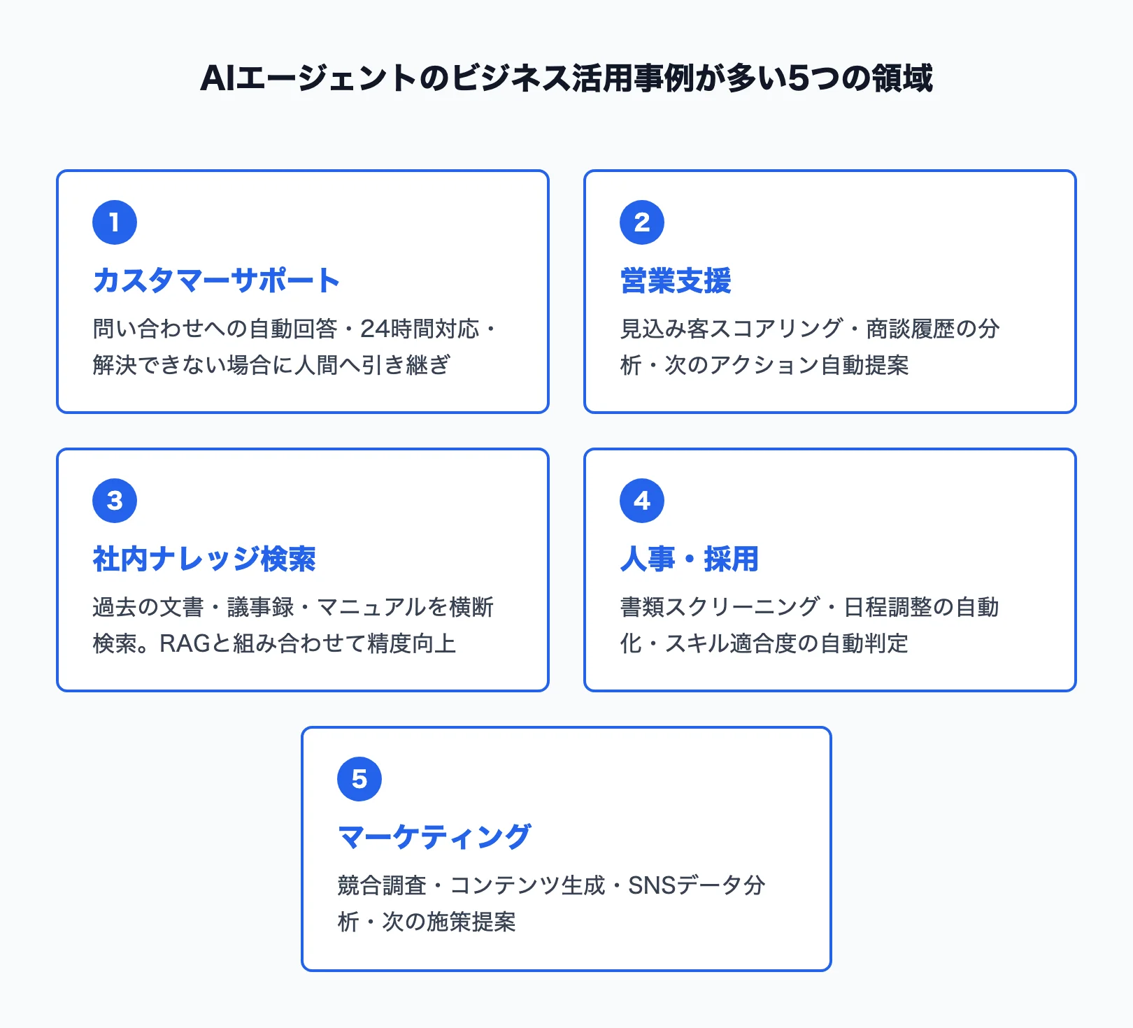 AIエージェントのビジネス活用5領域マップ