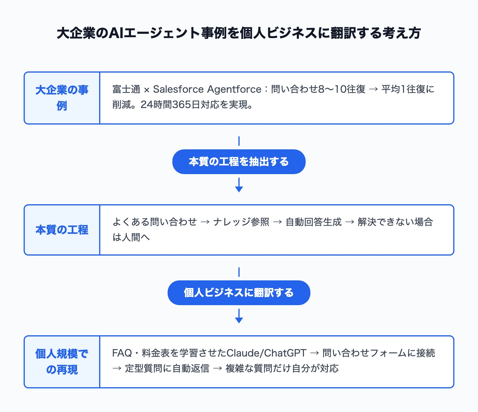 大企業事例を個人ビジネスに翻訳するフレームワーク