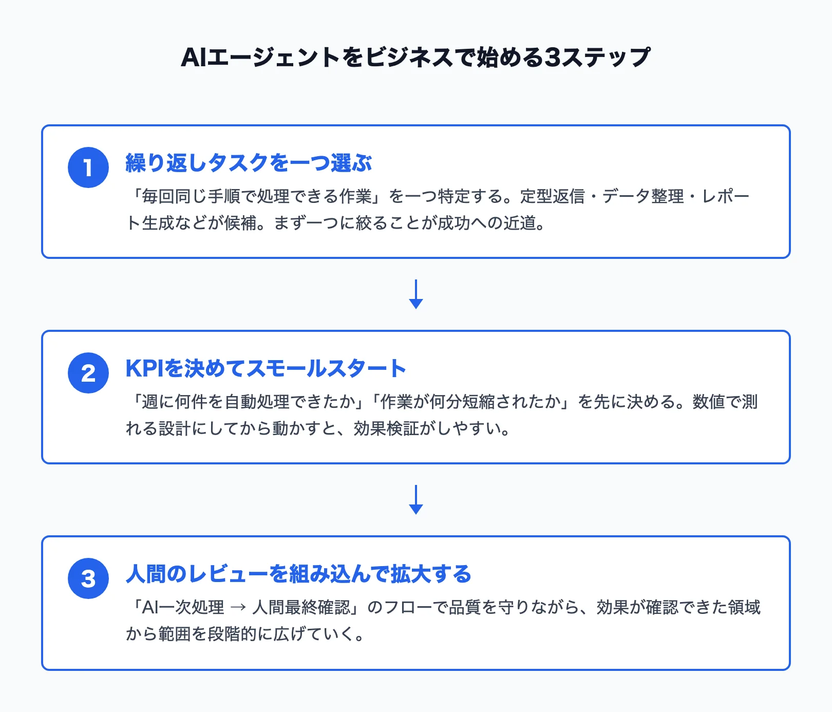 AIエージェントのビジネス導入3ステップフロー