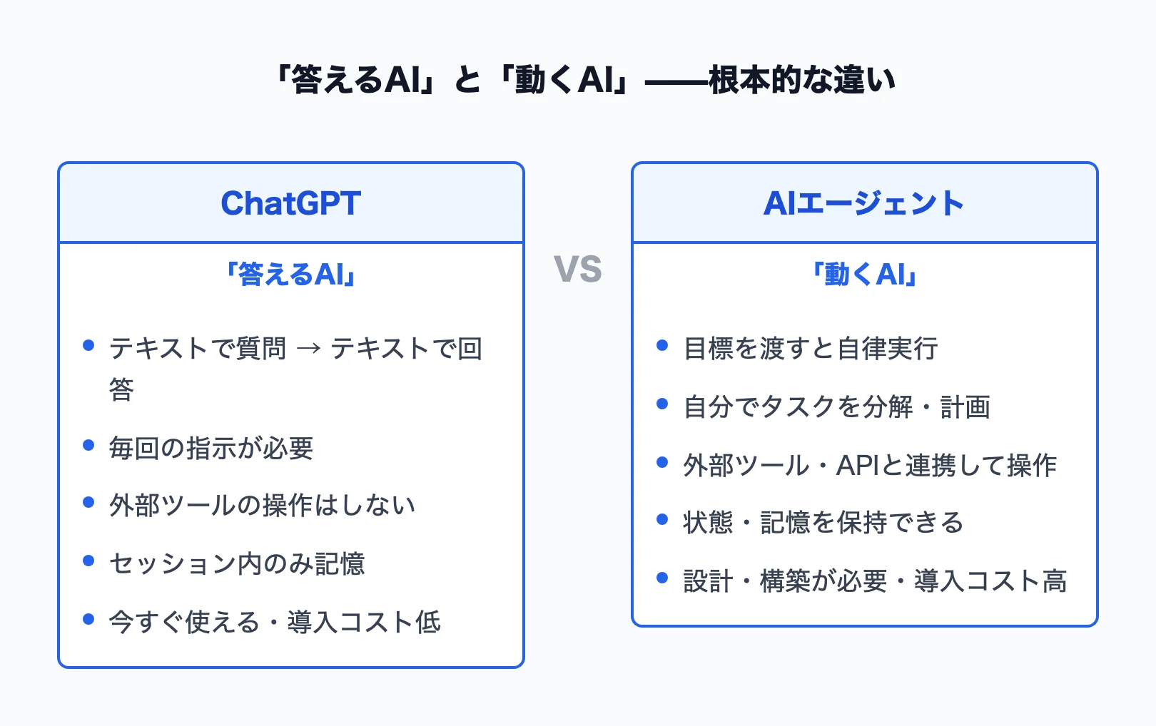 答えるAIと動くAIの根本的な違い