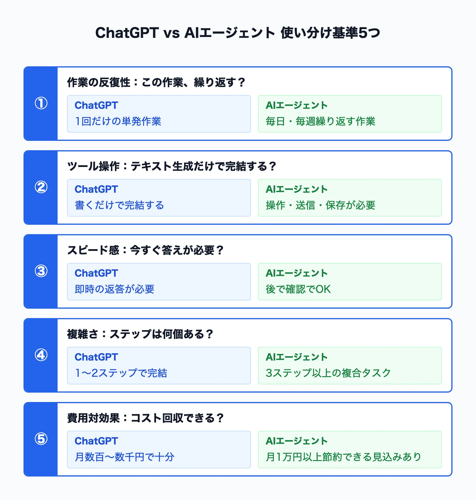 ChatGPTとAIエージェントの使い分け基準5つ