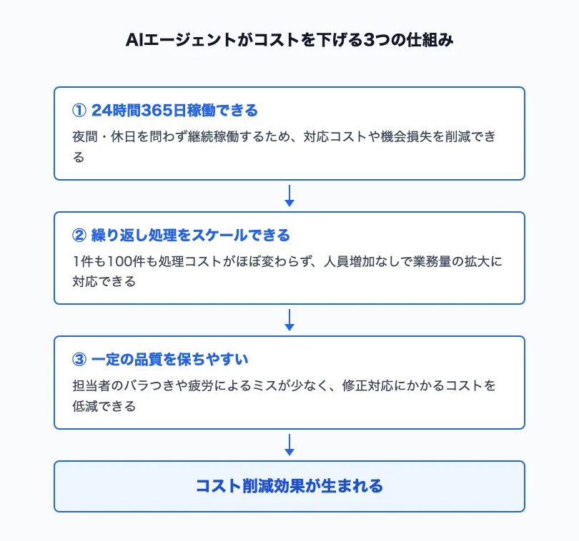 AIエージェントがコストを削減できる仕組み