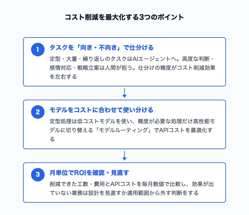 コスト削減を最大化する3つのポイント