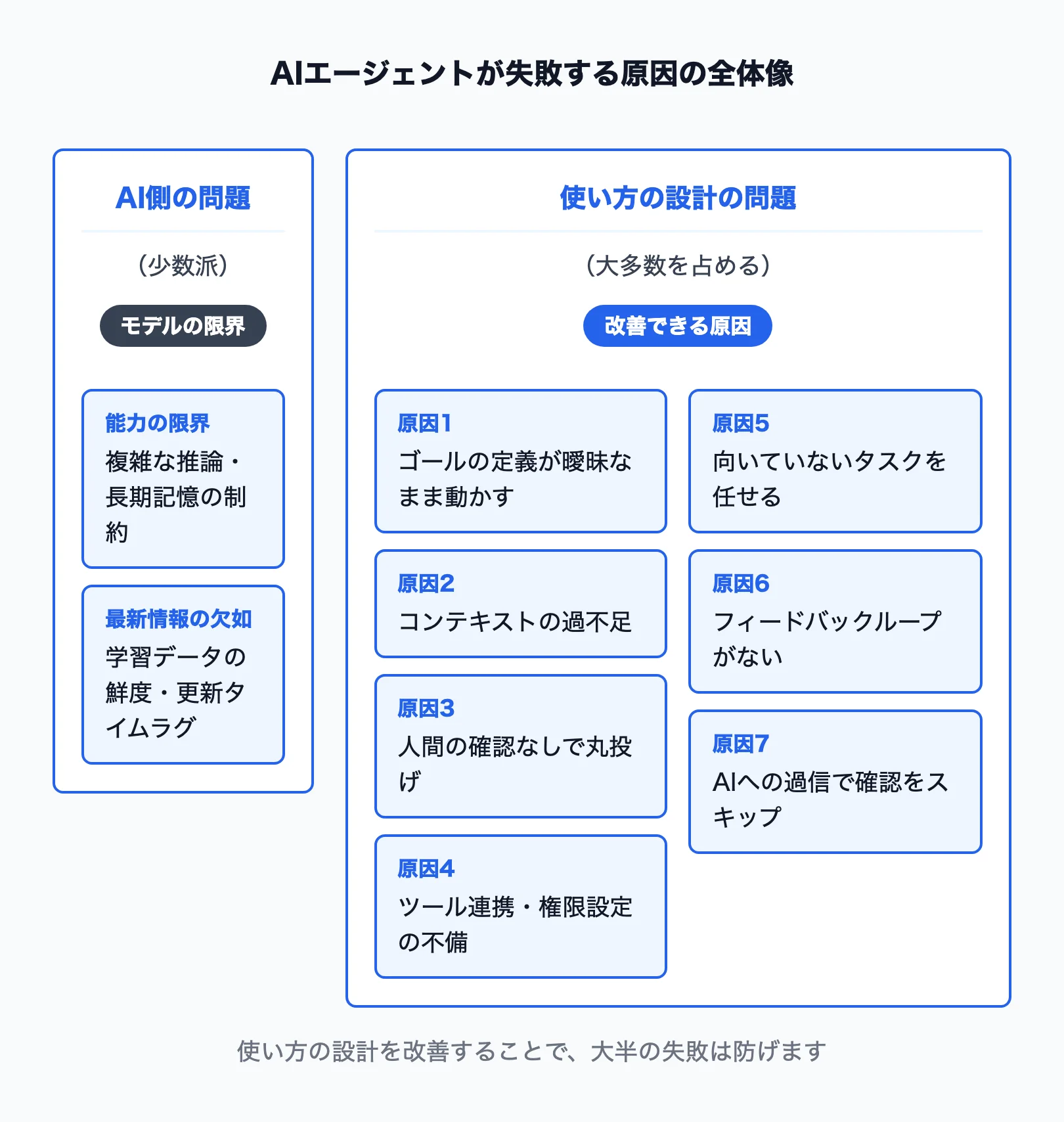 AIエージェント失敗の原因マップ：AI側の問題vs使い方側の問題