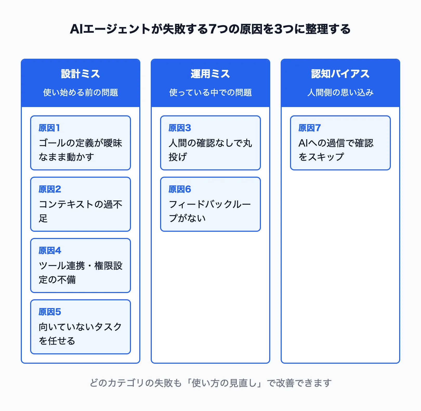AIエージェント失敗7原因を設計ミス・運用ミス・認知バイアスで分類した図