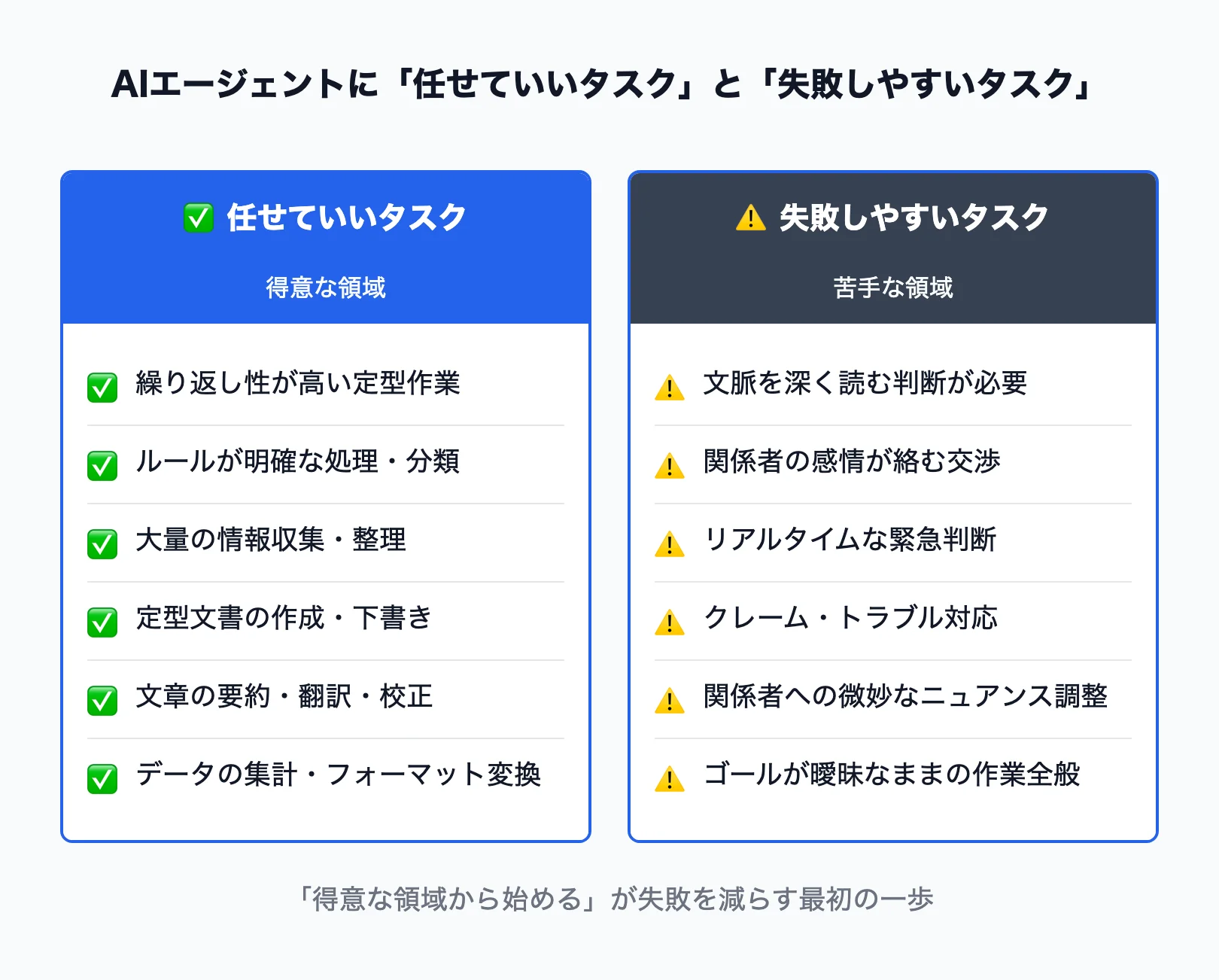 AIエージェントに任せていいタスクと失敗しやすいタスクの判断チャート