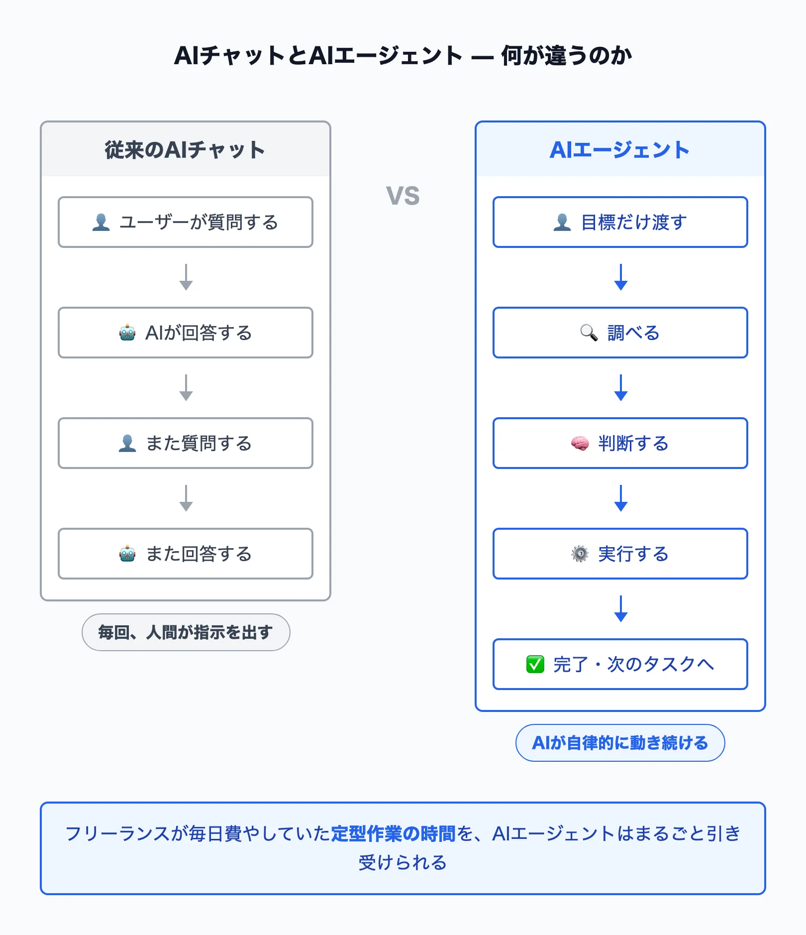 AIエージェントがフリーランスの業務を自動化するイメージ図