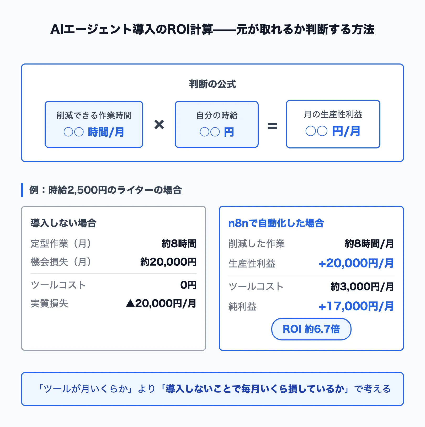 AIエージェント導入コストとROI計算の図解