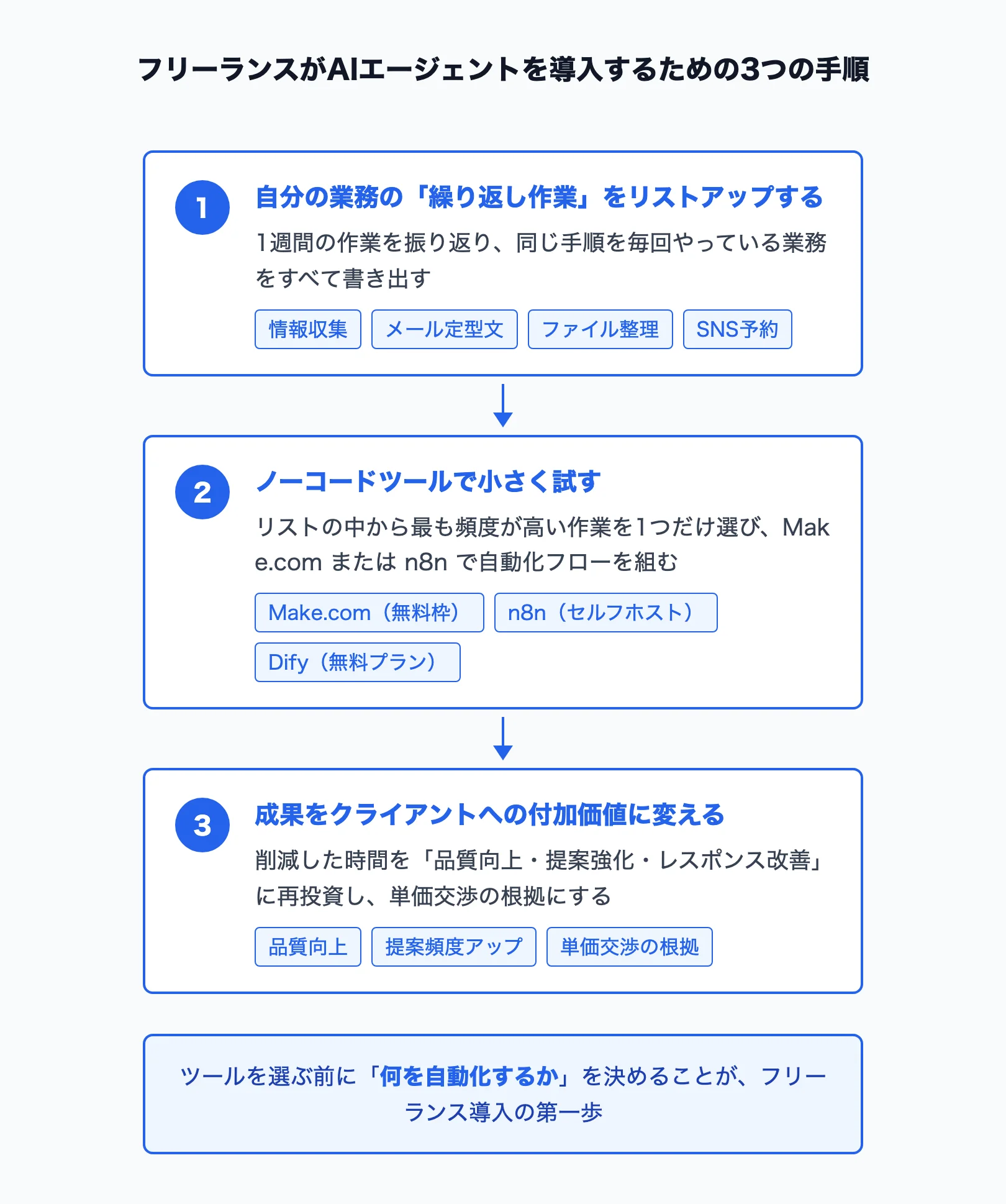 フリーランスのAIエージェント導入3ステップのフロー図