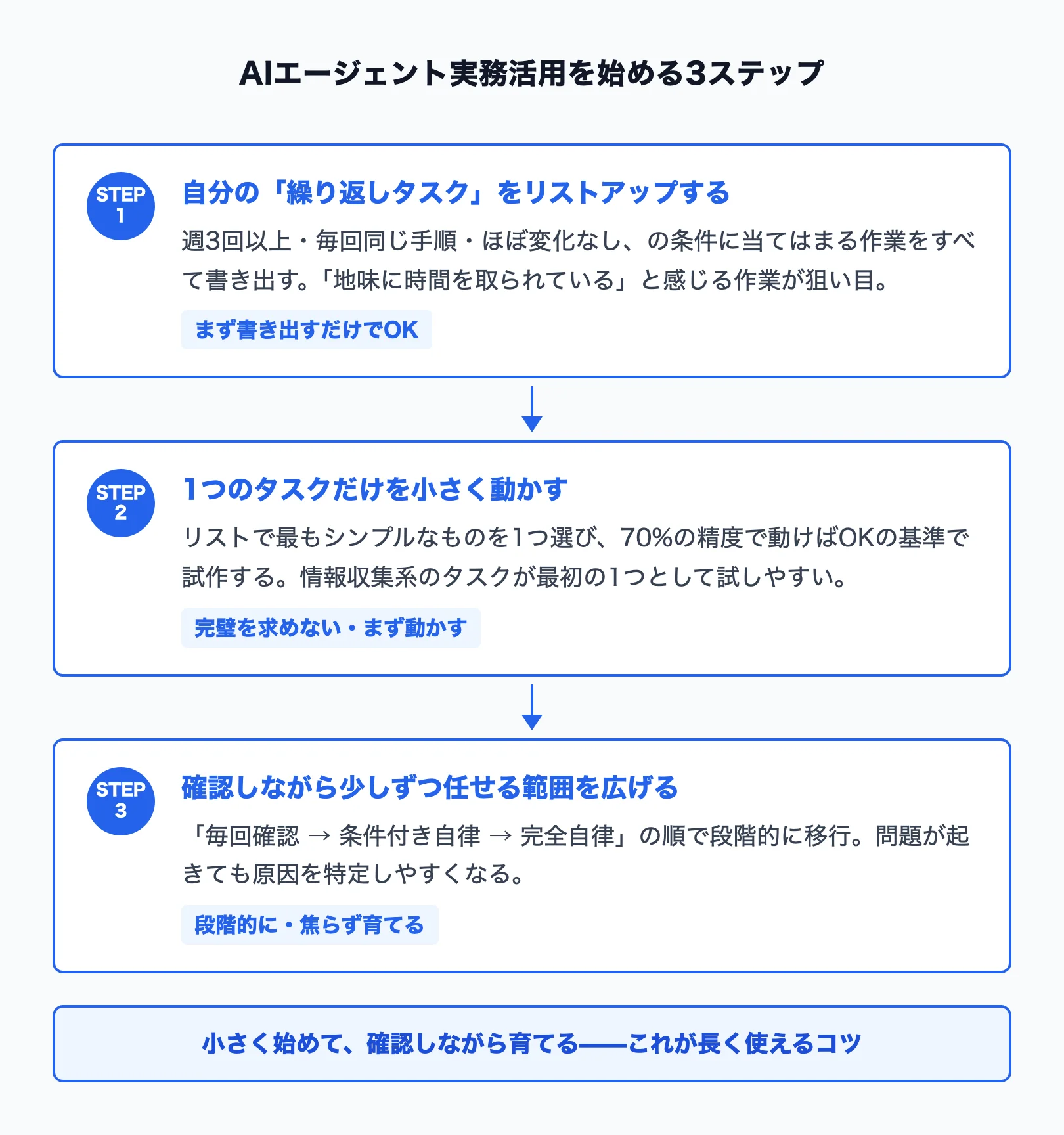 AIエージェント実務活用を始める3ステップフロー