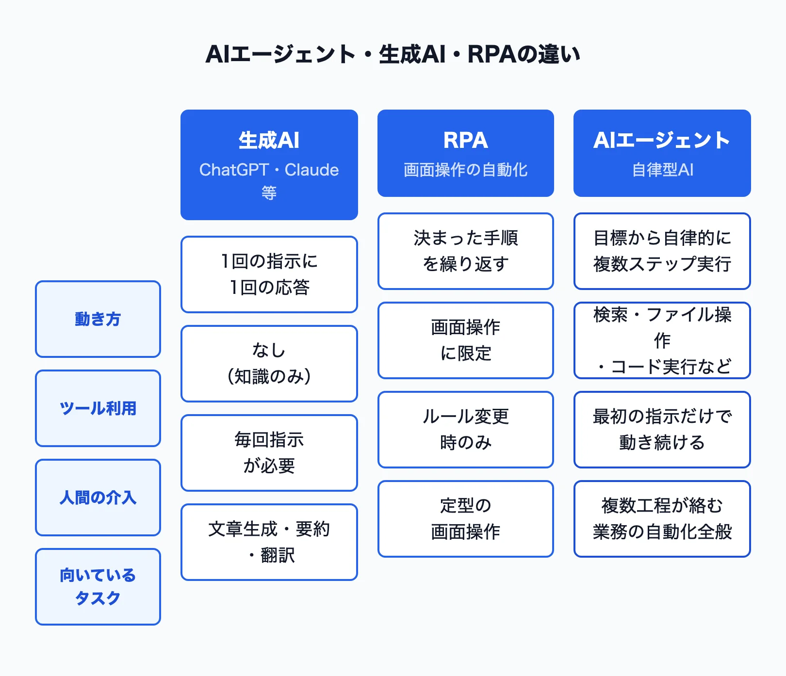 AIエージェント・生成AI・RPAの違い比較図