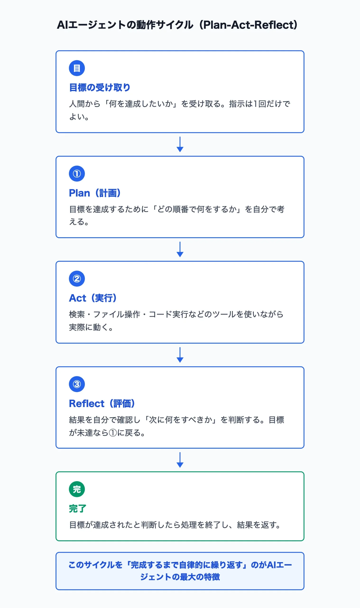 AIエージェントのPlan-Act-Reflectサイクル図