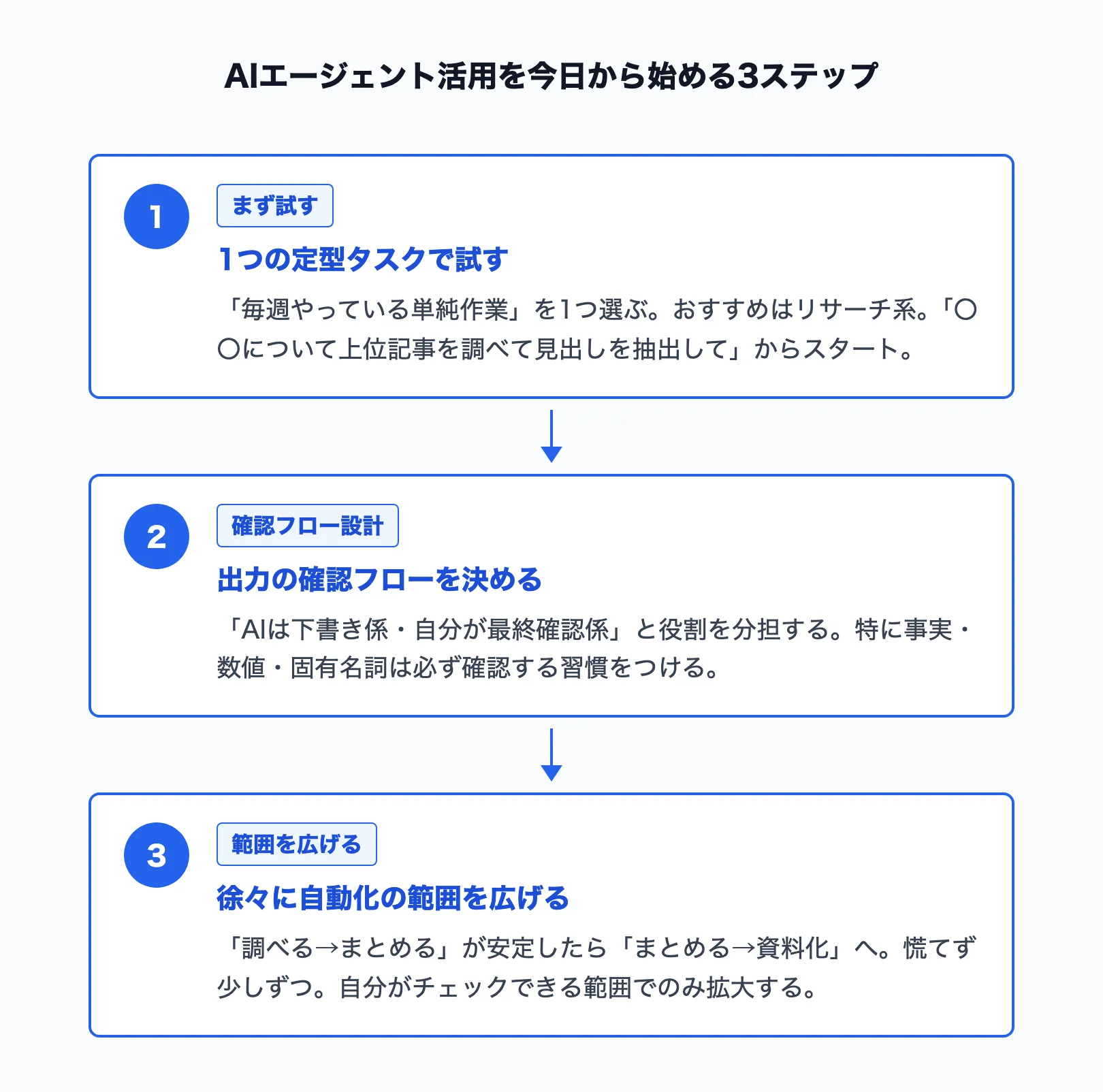AIエージェント活用を始める3ステップ図