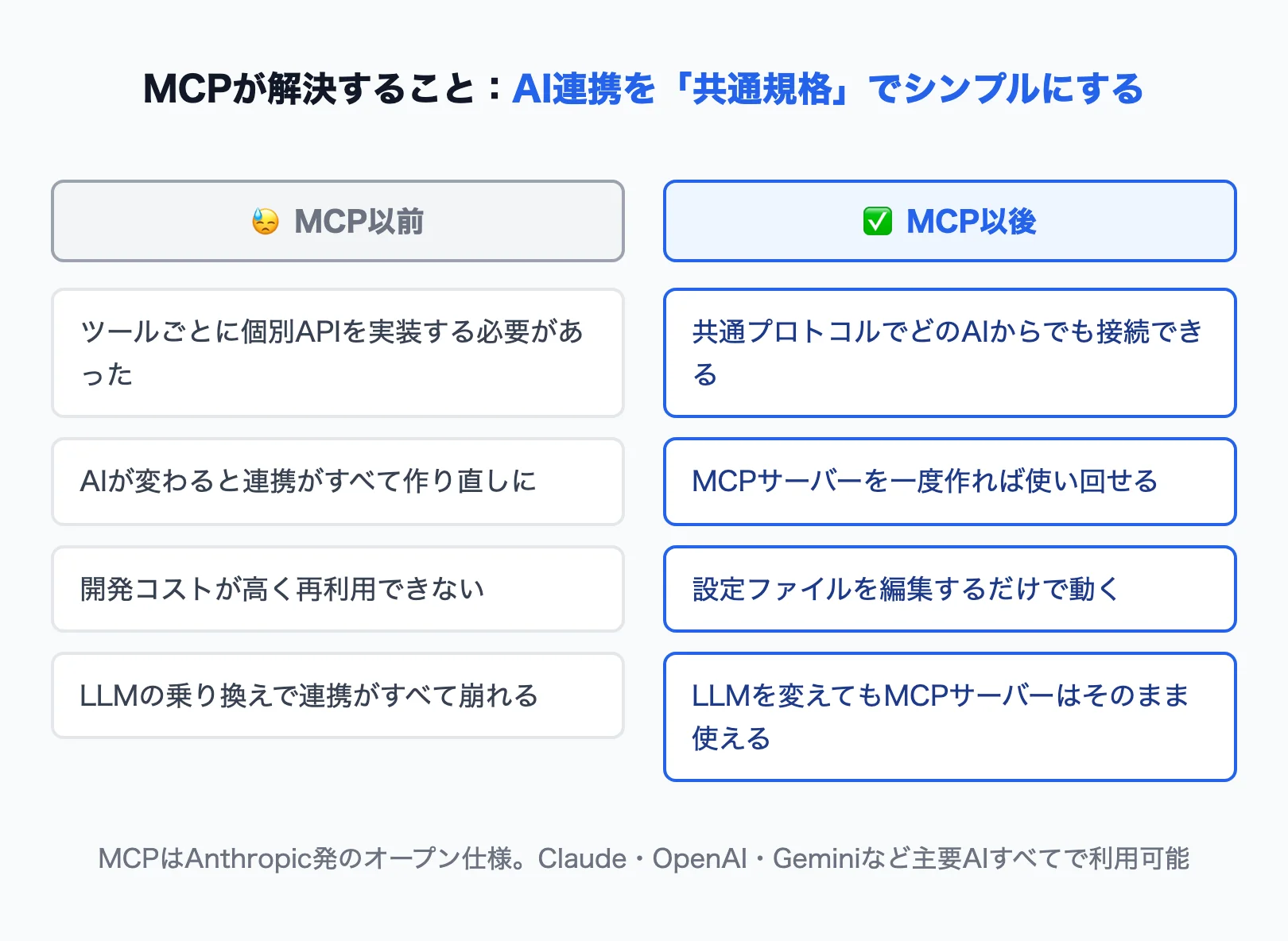 MCP以前とMCP以後のAI連携コストの比較図