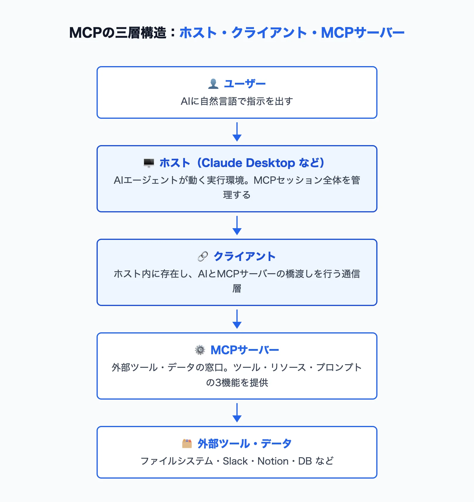 MCPの三層構造:ホスト・クライアント・MCPサーバーのフロー図