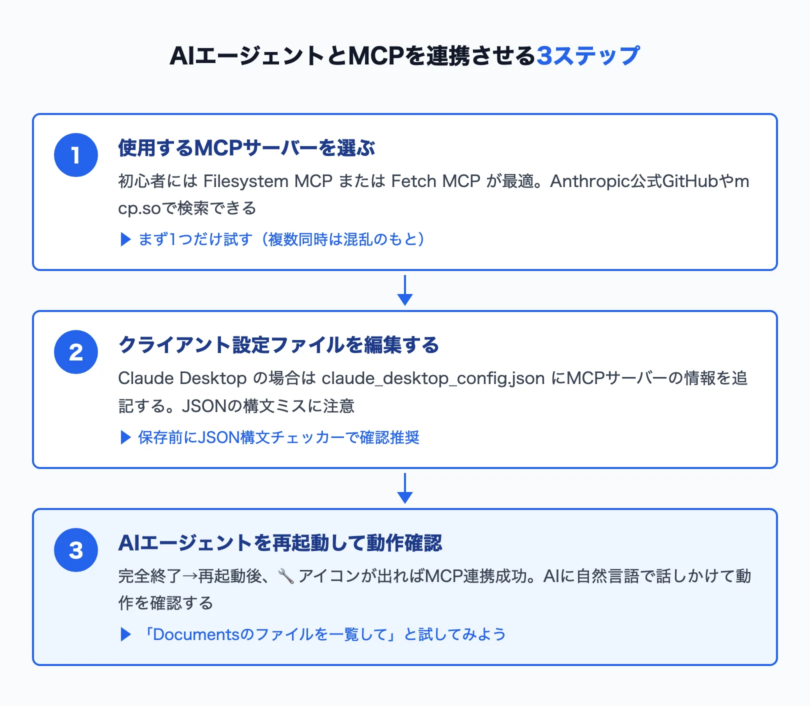 AIエージェントとMCPを連携させる3ステップのフロー図