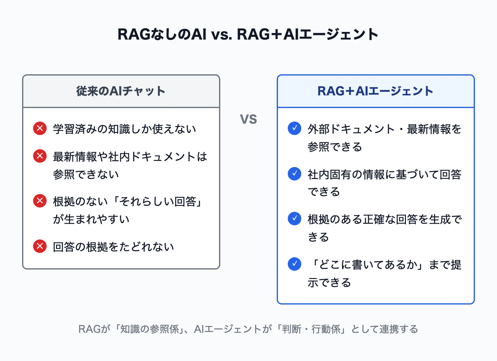 RAGとAIエージェントの役割分担概念図