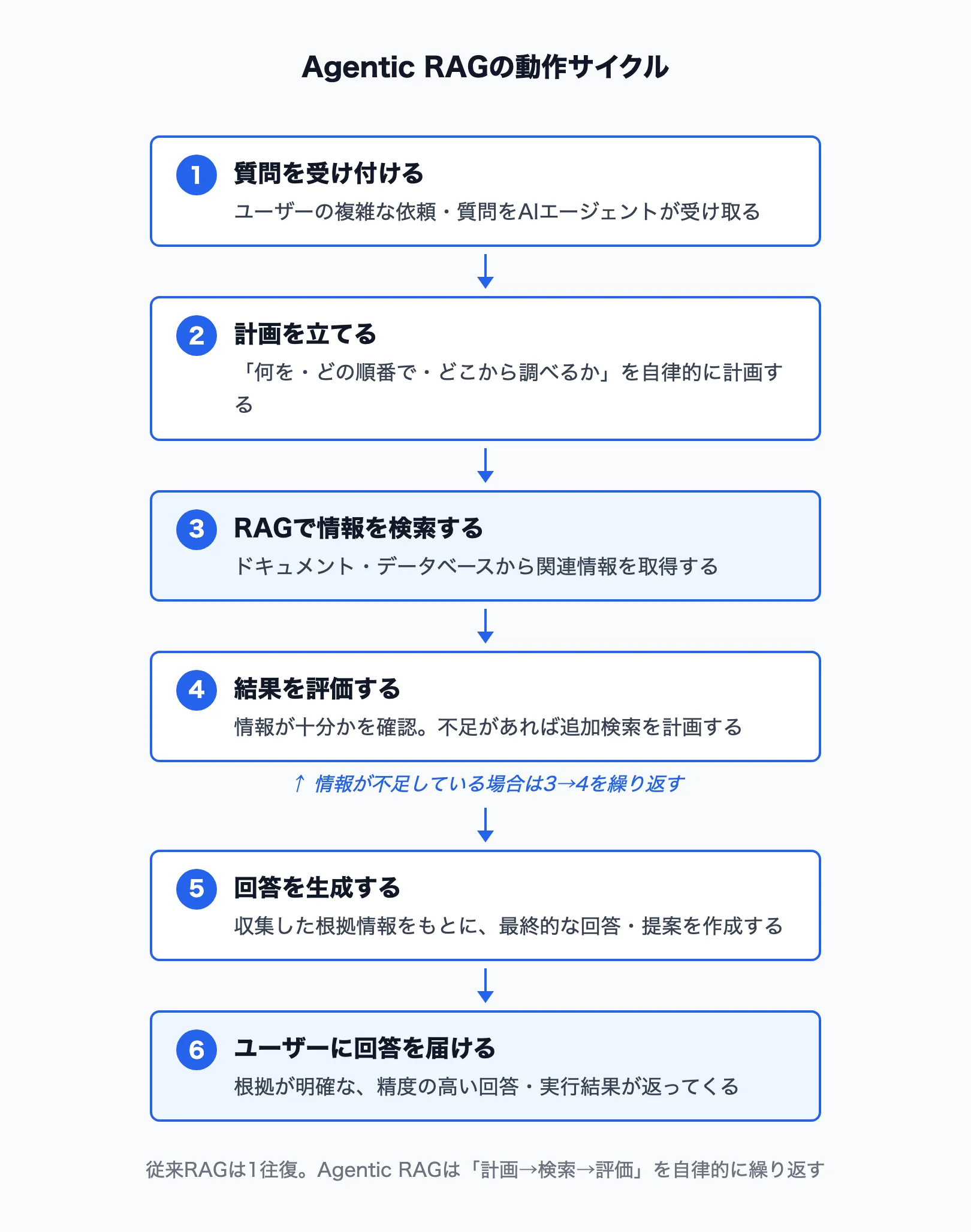 Agentic RAGの動作フロー図