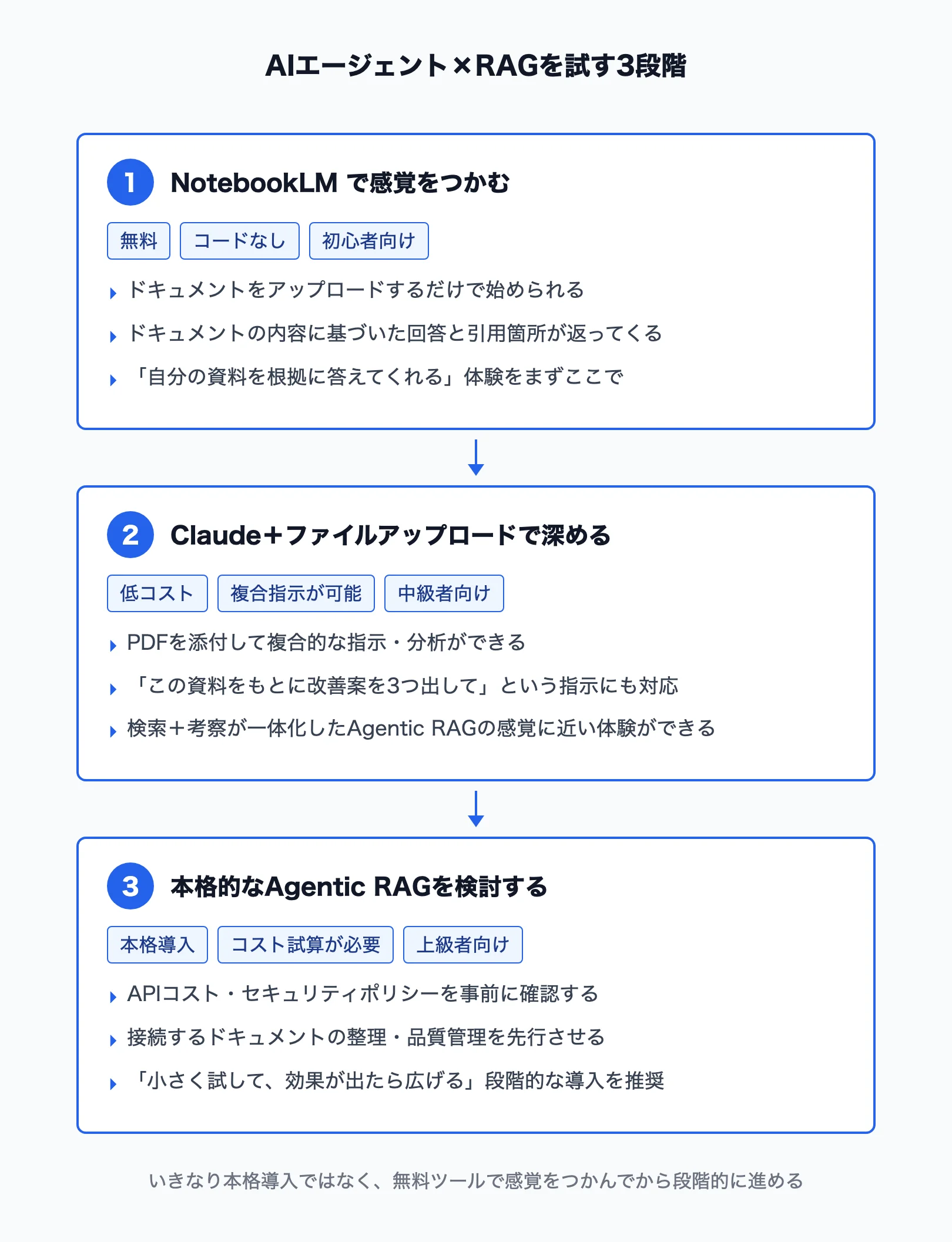 AIエージェントとRAGを試す3段階ステップ