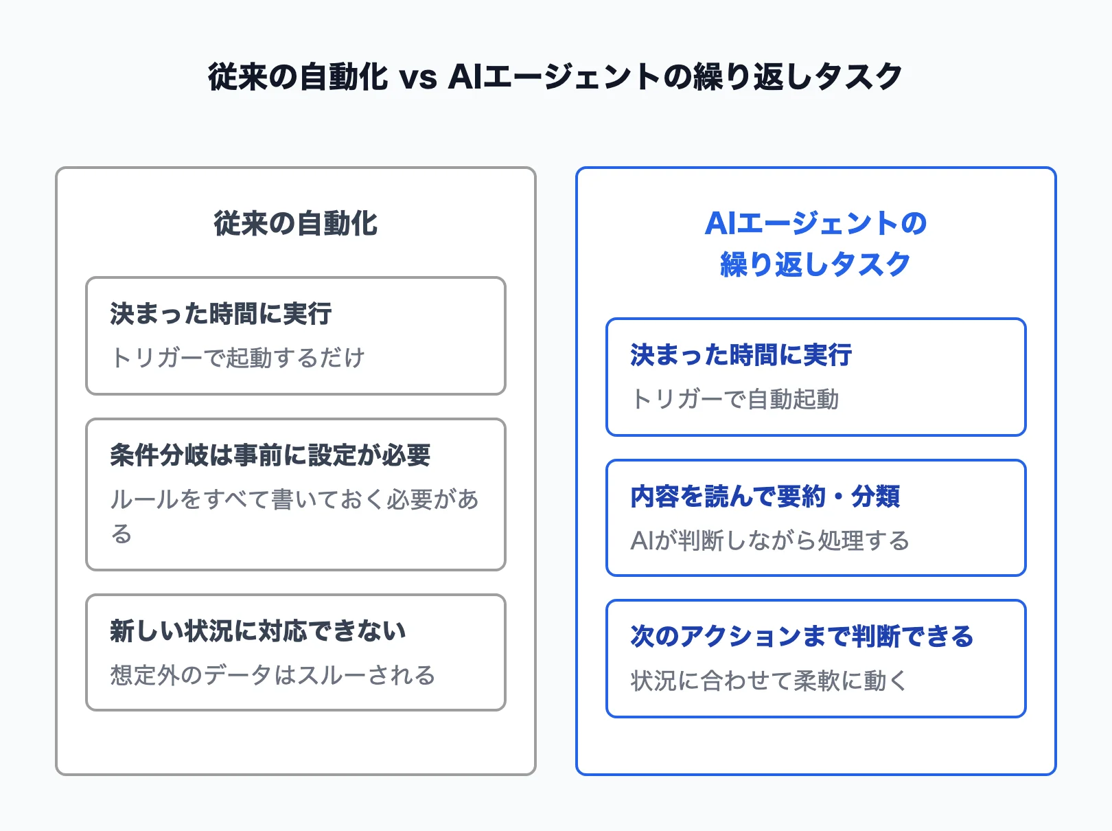 従来の自動化とAIエージェントの違いを比較した図解