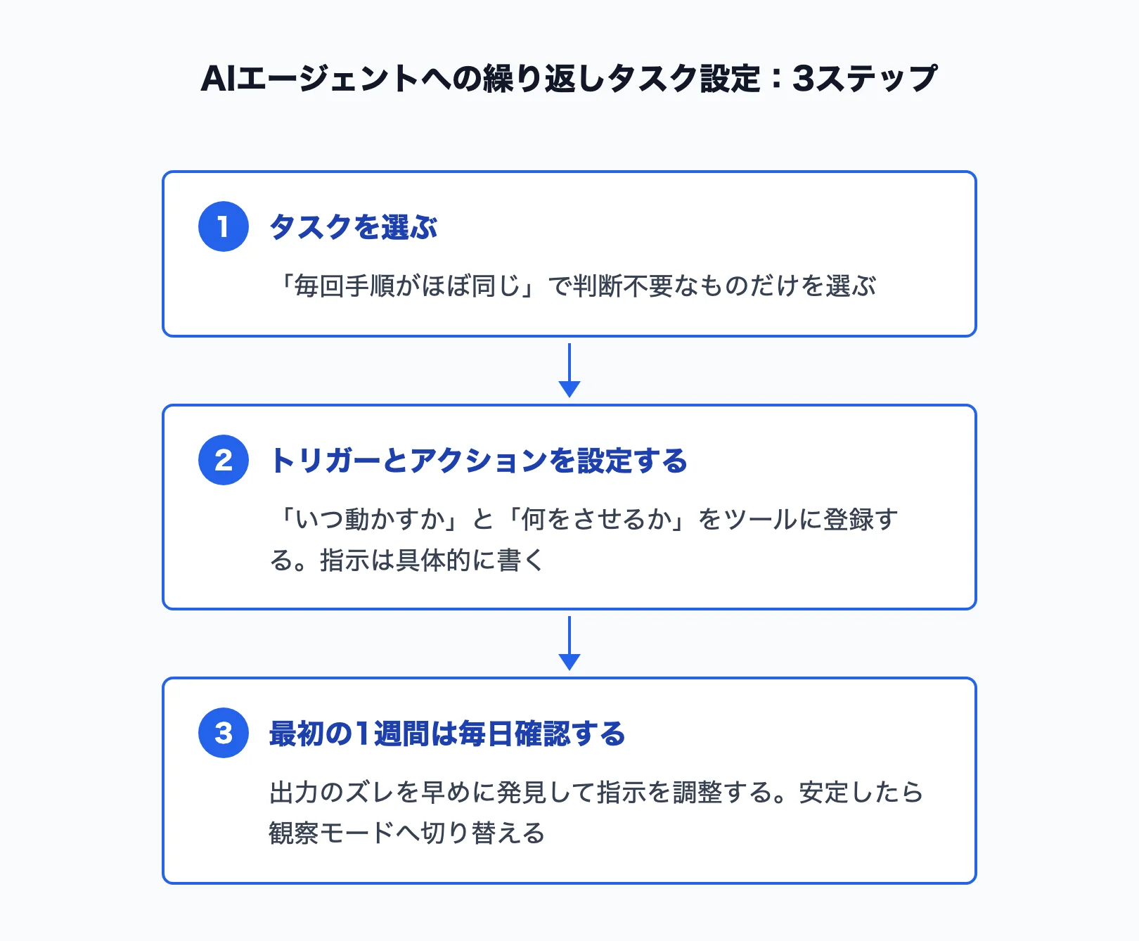 繰り返しタスクを設定する3ステップのフロー図