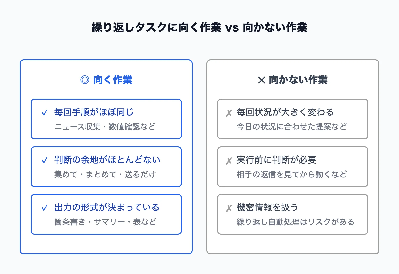 繰り返しタスクに向く作業と向かない作業の分類図