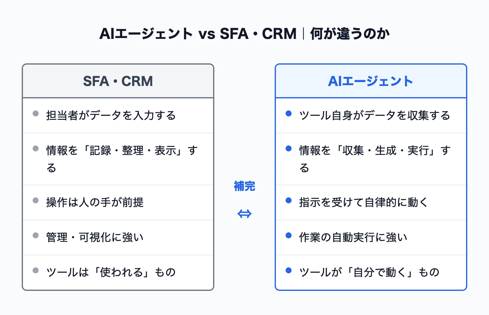 AIエージェントとSFA・CRMの違い比較図