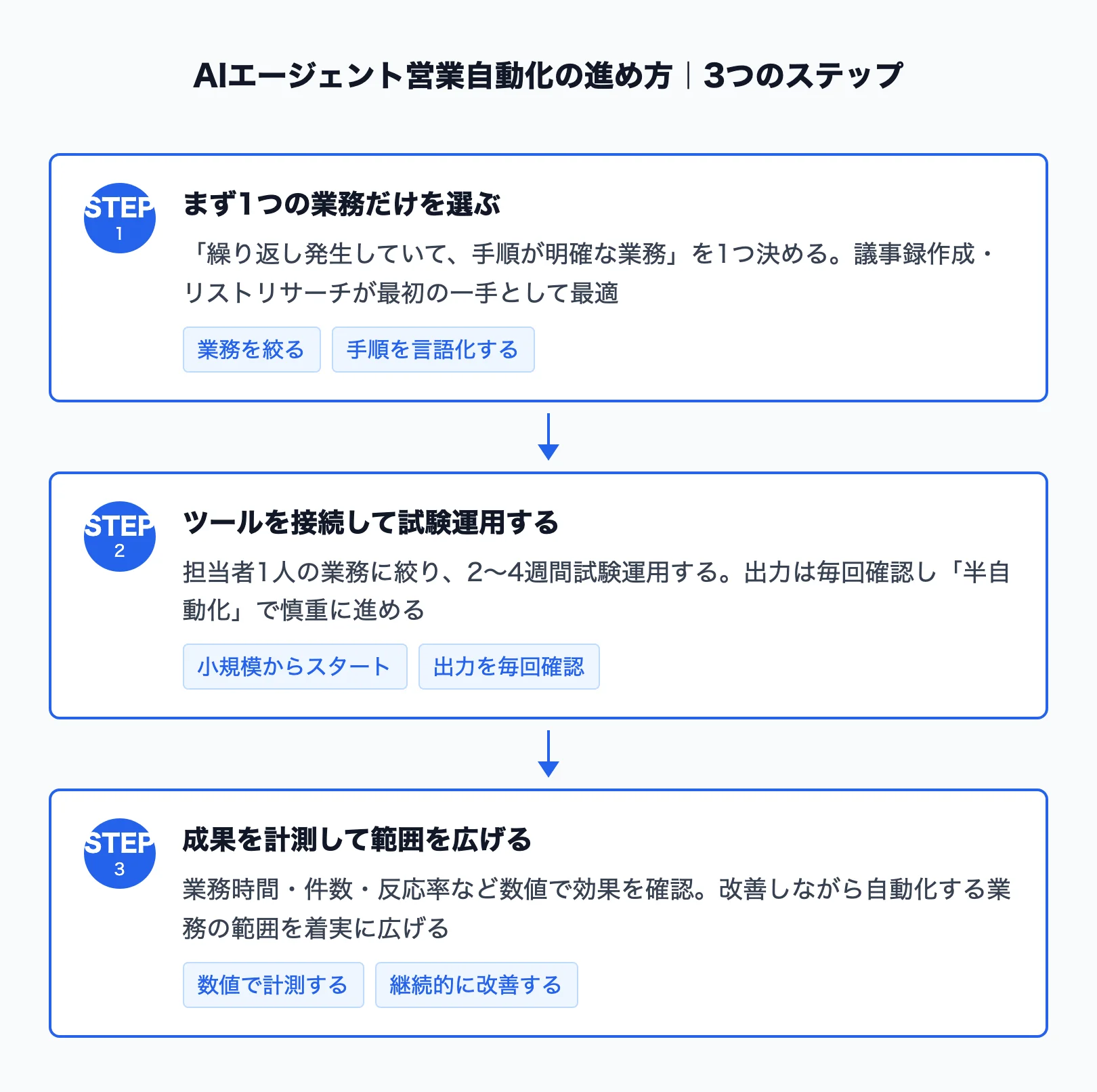 AIエージェント営業自動化の3ステップ導入フロー