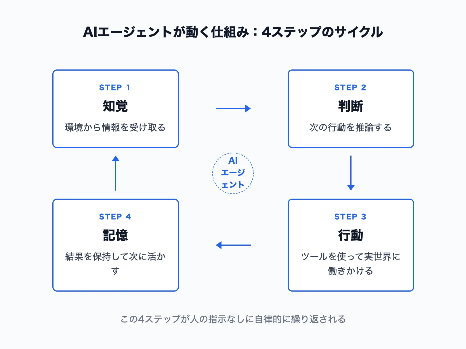 AIエージェントの4ステップサイクル概念図