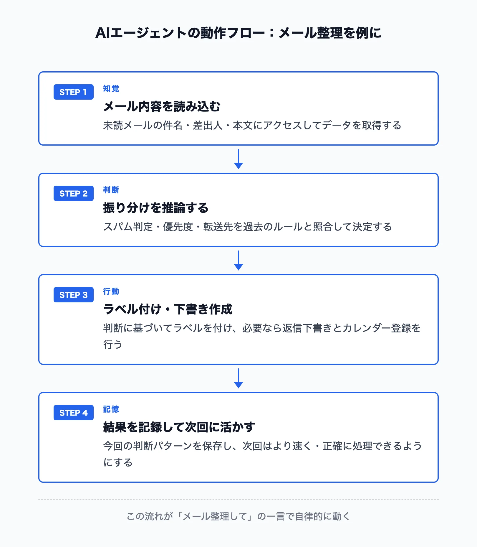AIエージェントの動作フロー(メール整理の例)