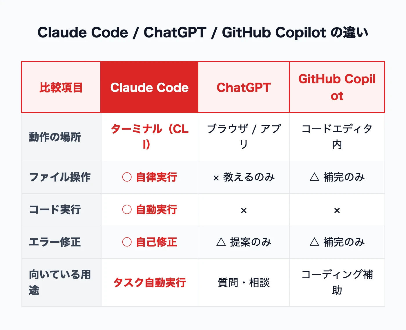 Claude Code・ChatGPT・GitHub Copilotの違いを比較した図