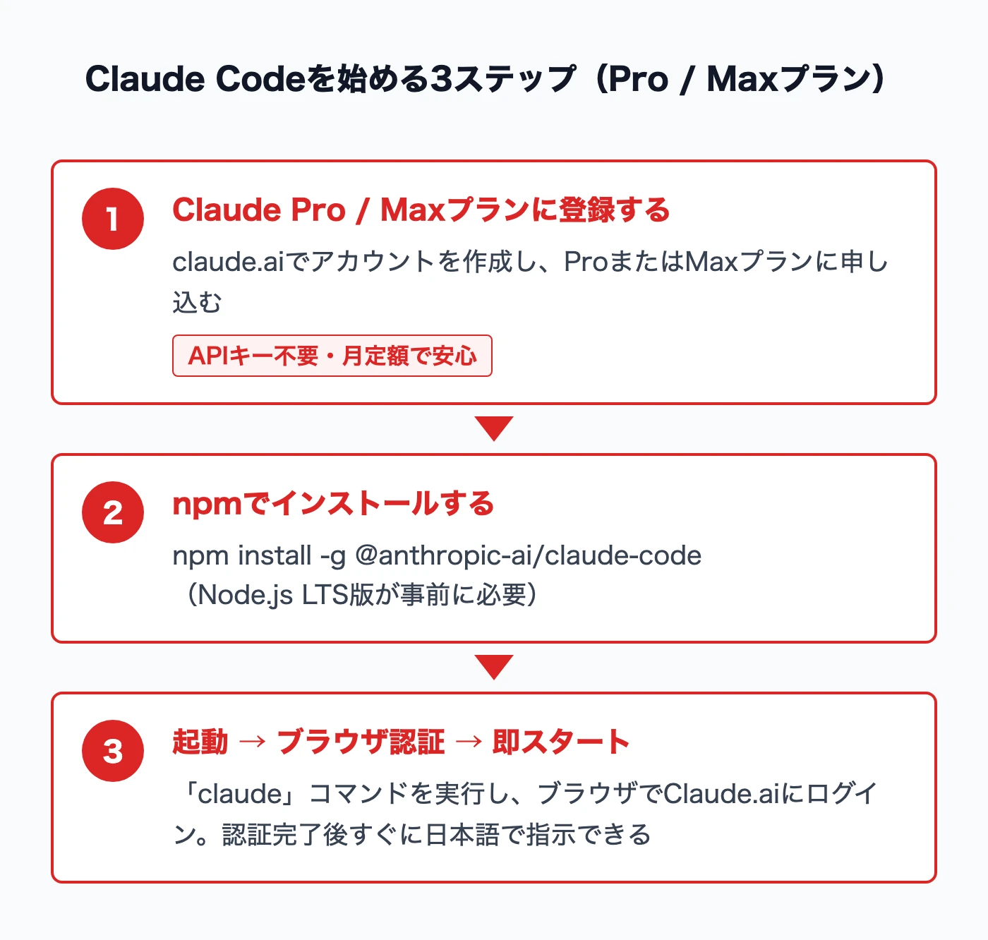 Claude Codeを始める3ステップのフロー図