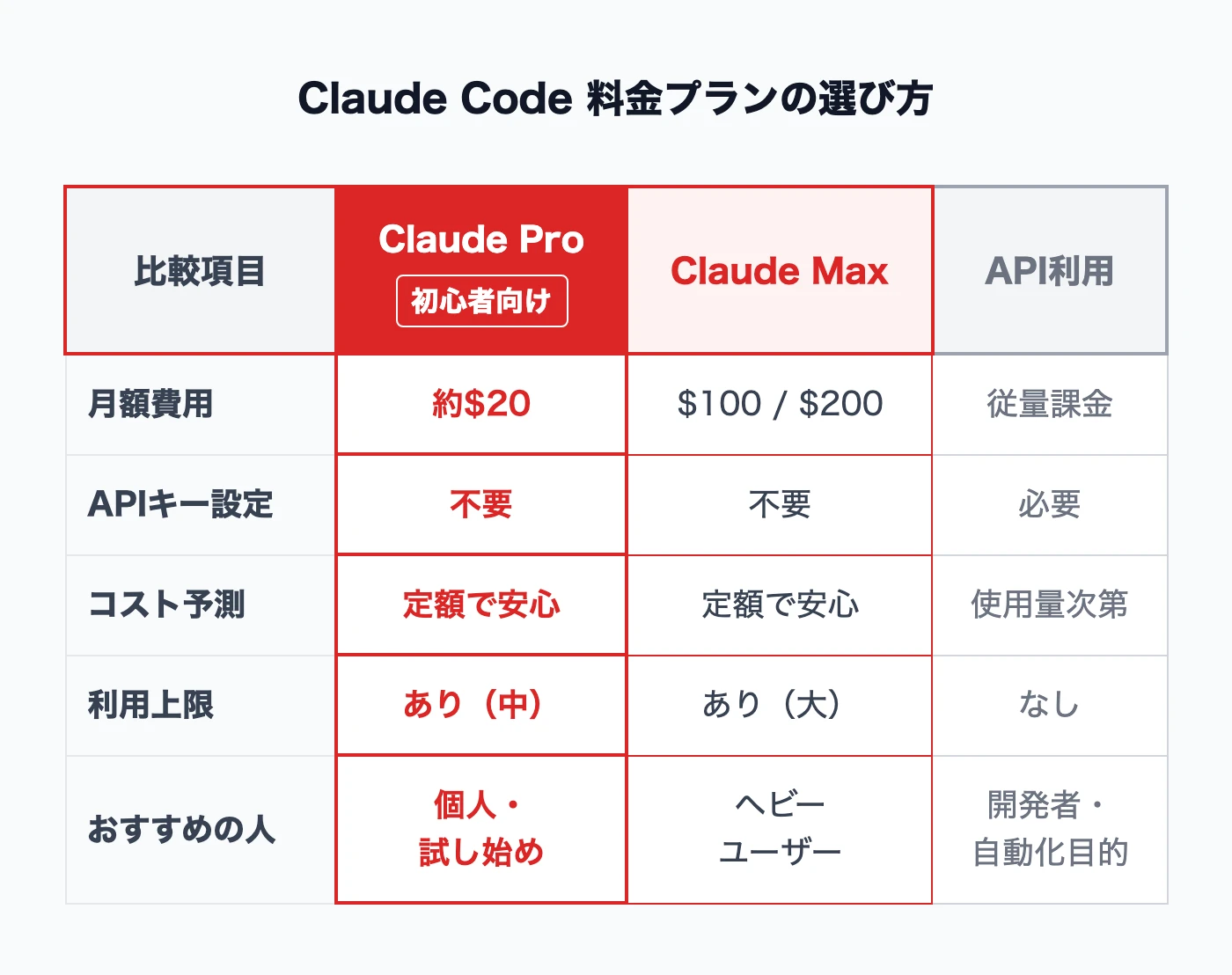 Claude CodeのPro・Max・APIプラン比較図