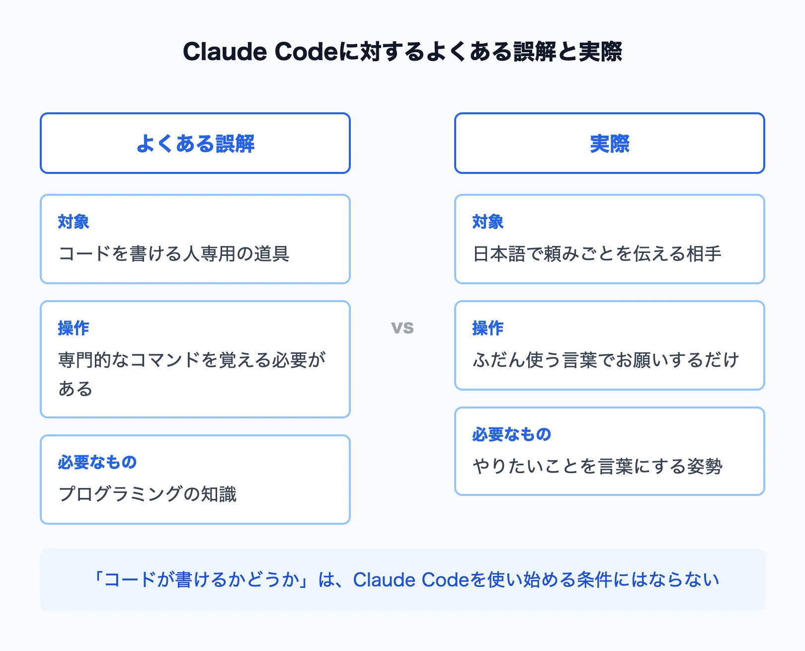 非エンジニアがClaude Codeに抱く誤解と実際の関係を表した図解