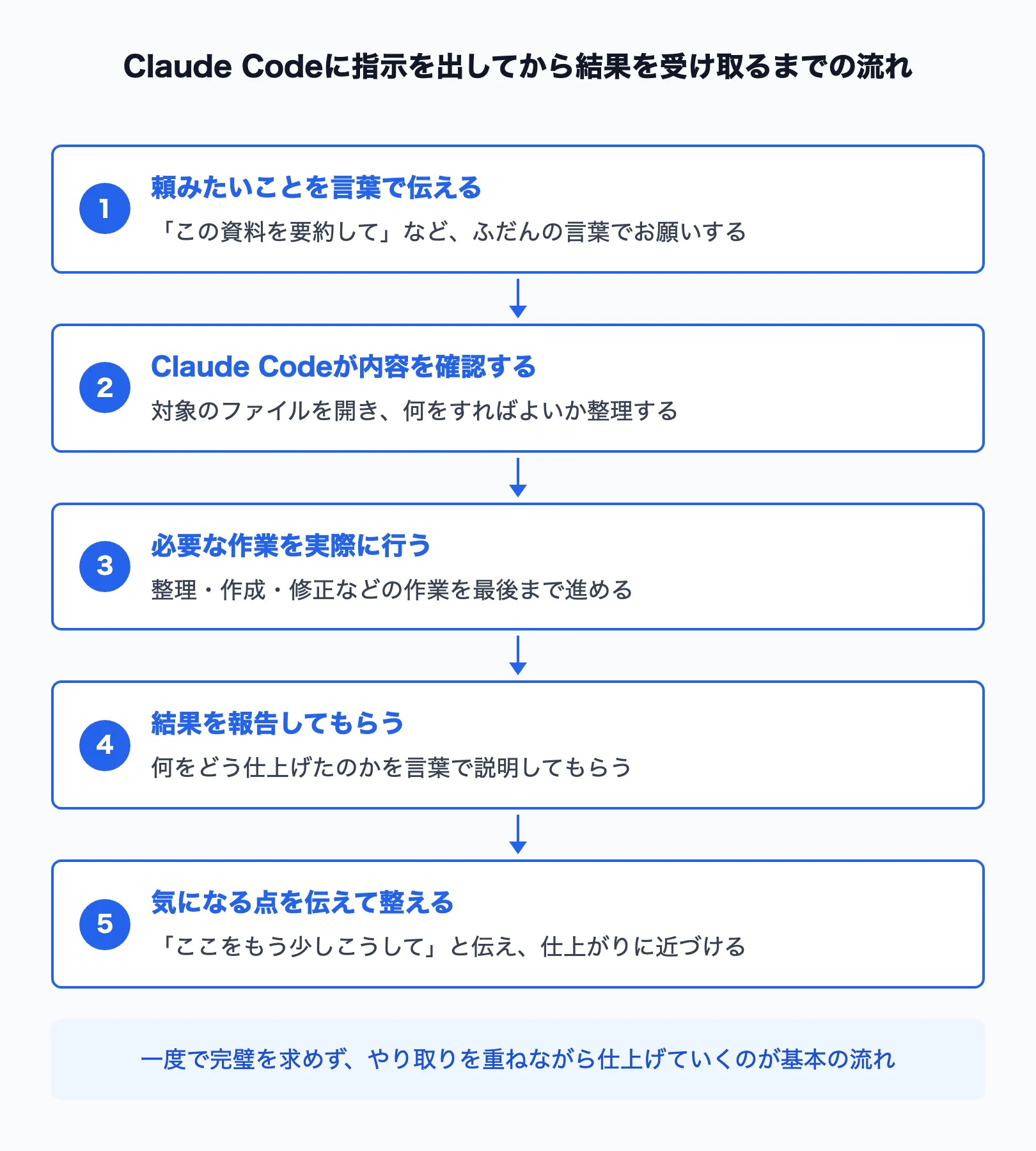 非エンジニアがClaude Codeに指示を出してから結果を受け取るまでの流れを示した図解