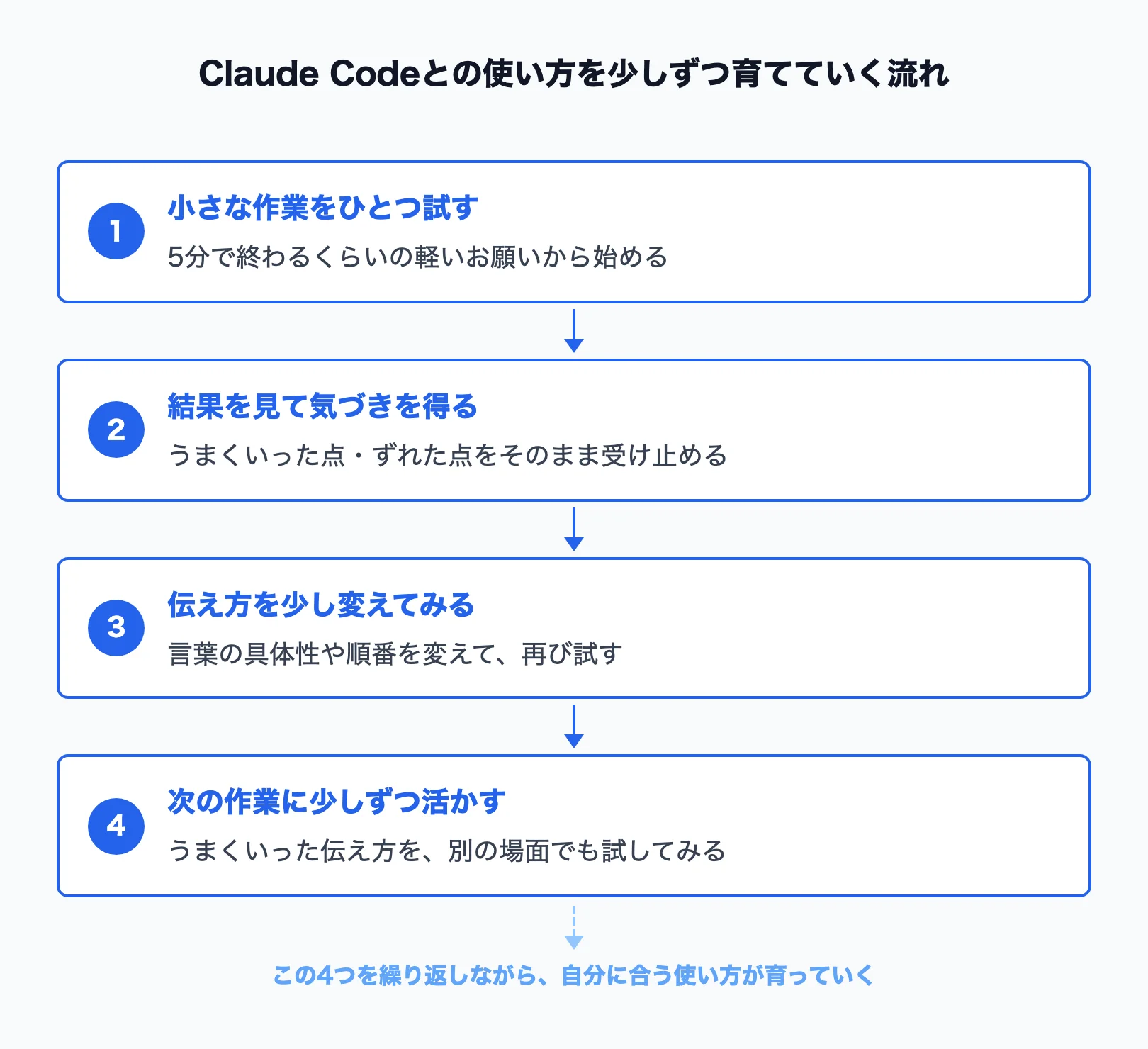 Claude Codeとの対話を小さく繰り返しながら使い方を育てていく流れの図解
