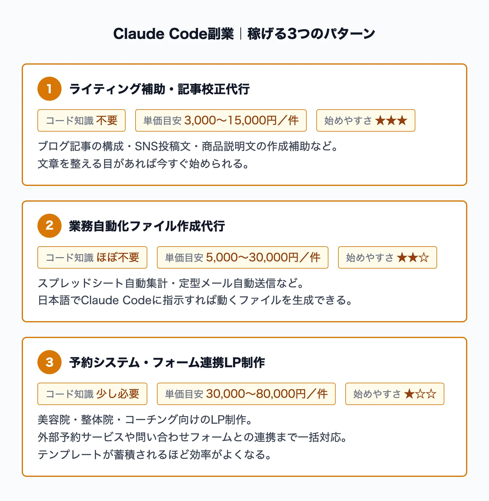 Claude Code副業3パターンの比較図