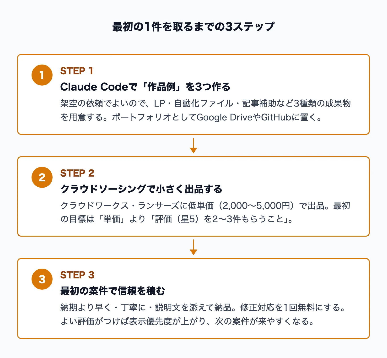 Claude Code副業で最初の1件を取る3ステップ