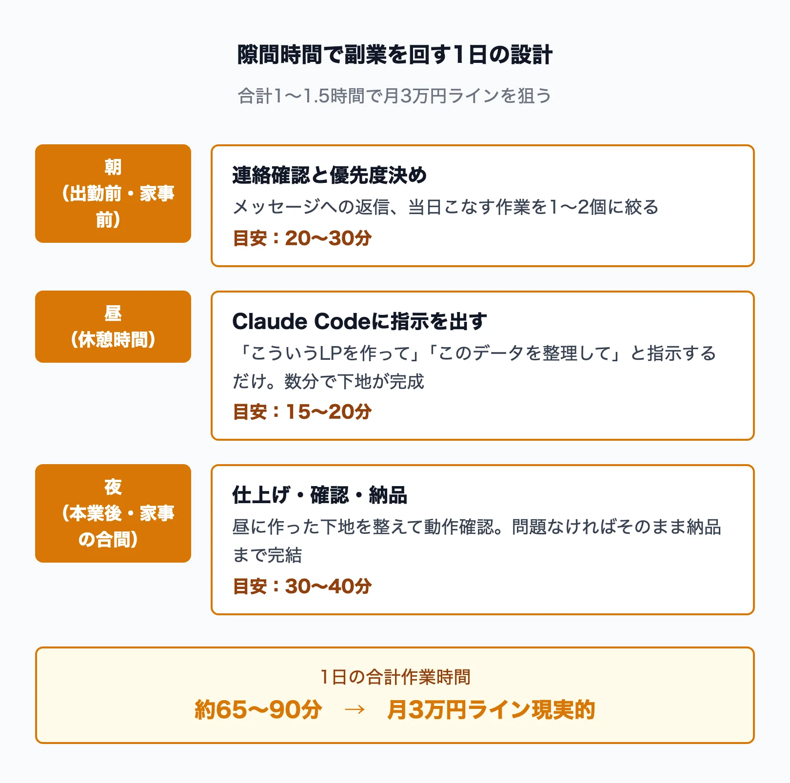 1日の隙間時間で副業を回す時間設計
