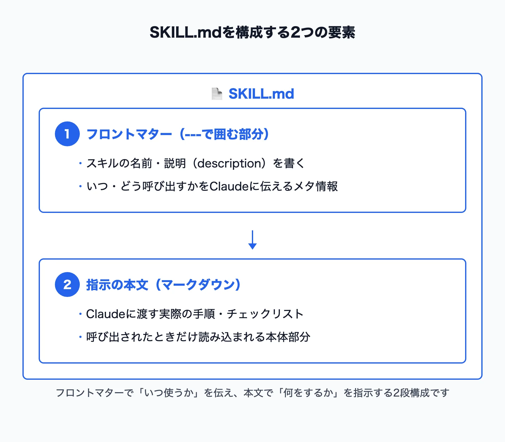 SKILL.mdを構成する2つの要素を示した図解