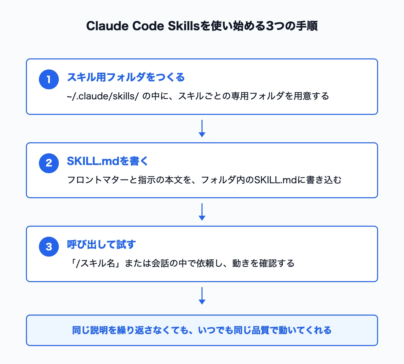 Claude Code Skillsを使い始める3つの手順の流れを示した図解