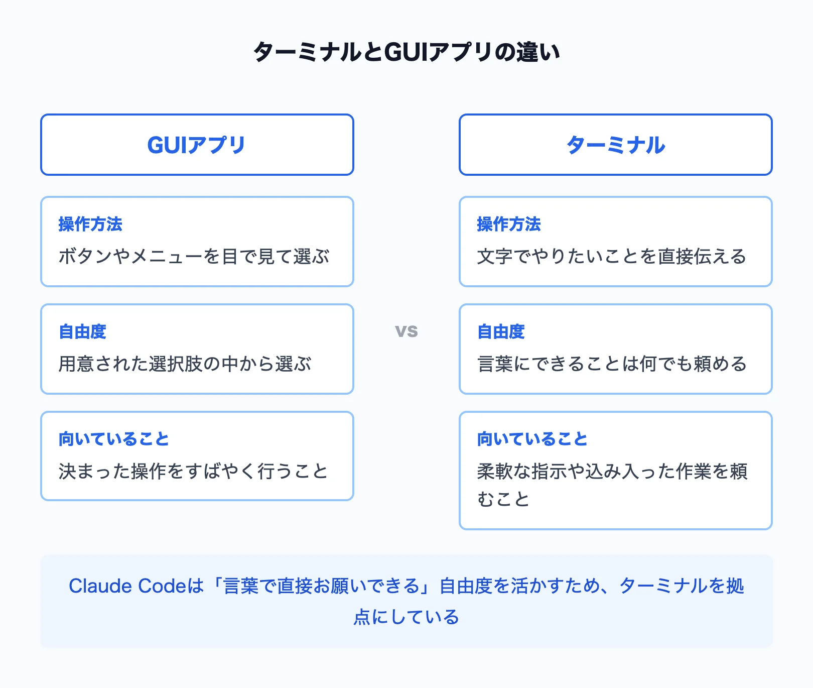 ターミナルとGUIアプリの違いを表した図解