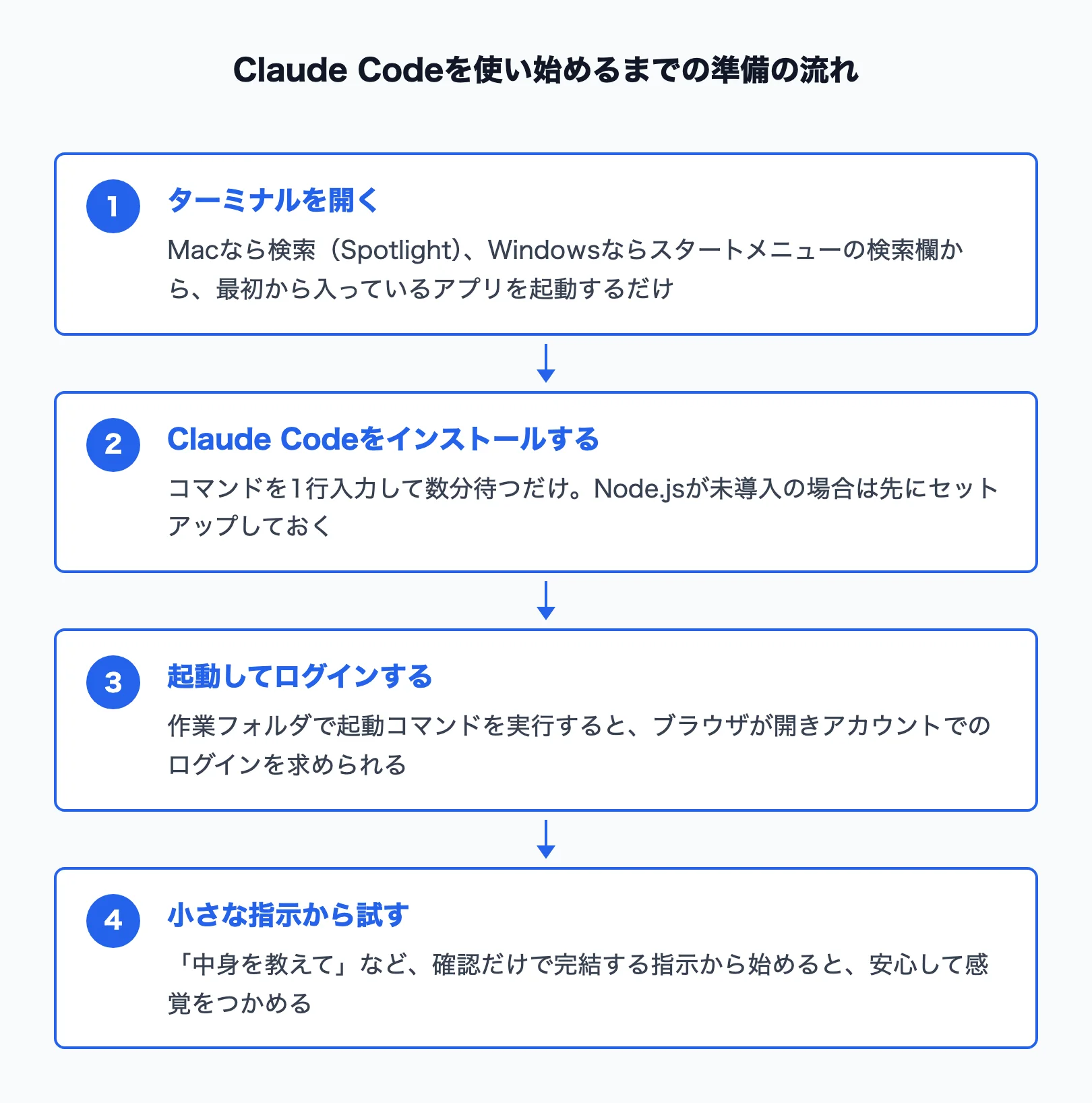 Claude Codeをターミナルで使い始める準備の流れ図解