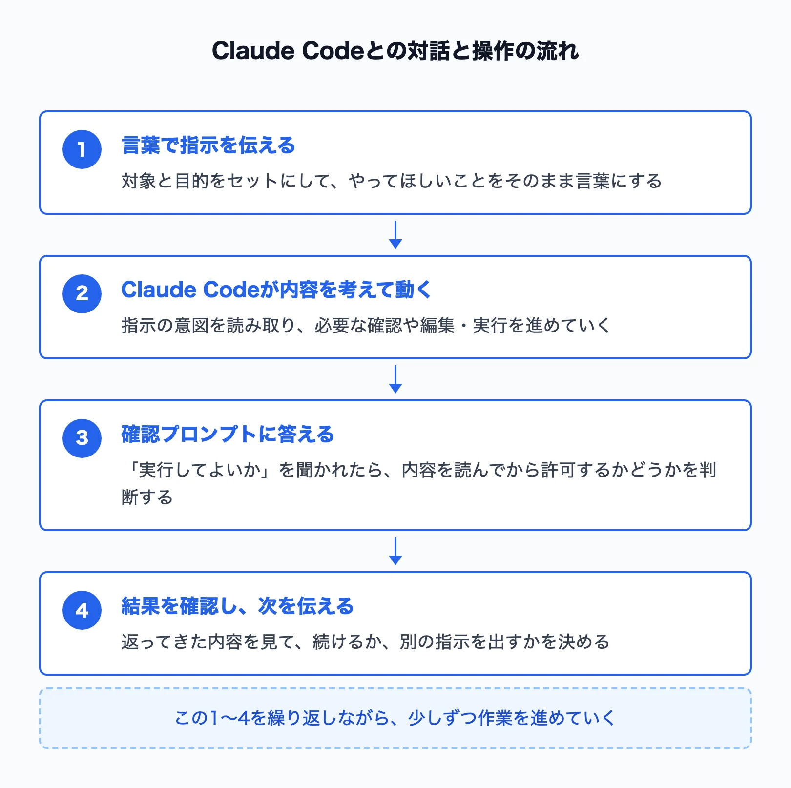 Claude Codeとの対話と操作の流れを示した図解