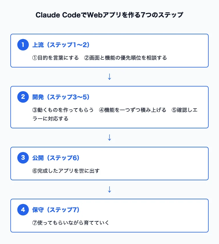 Claude CodeでWebアプリを作る7つのステップの全体像