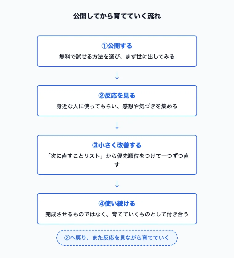 Claude Codeで作ったWebアプリを公開して育てていく流れ