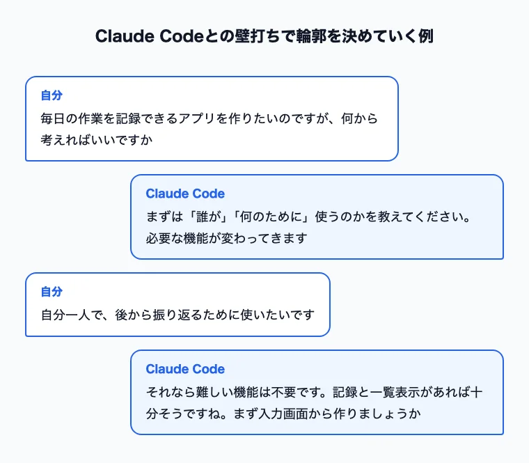 Claude Codeとの壁打ちで輪郭を決めていく例